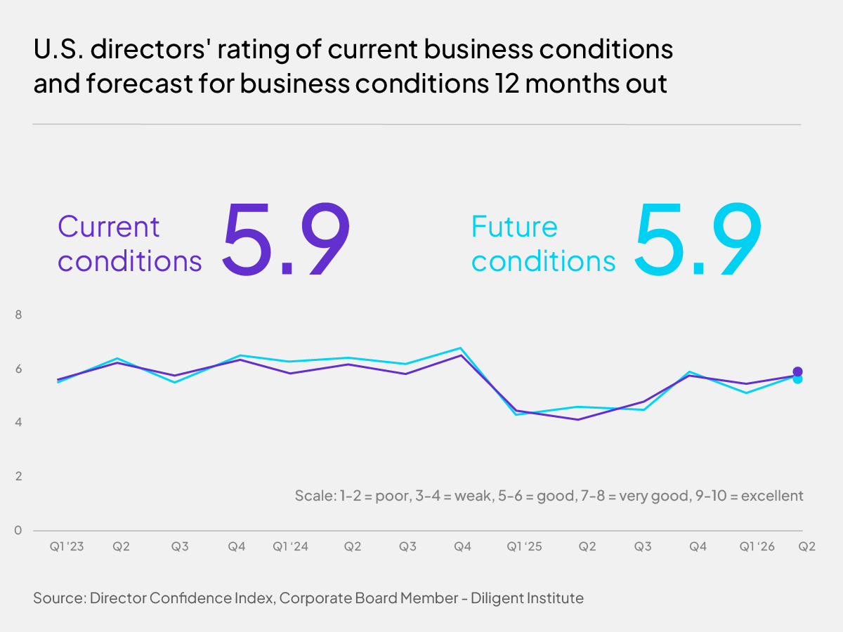 Director Confidence June 2026