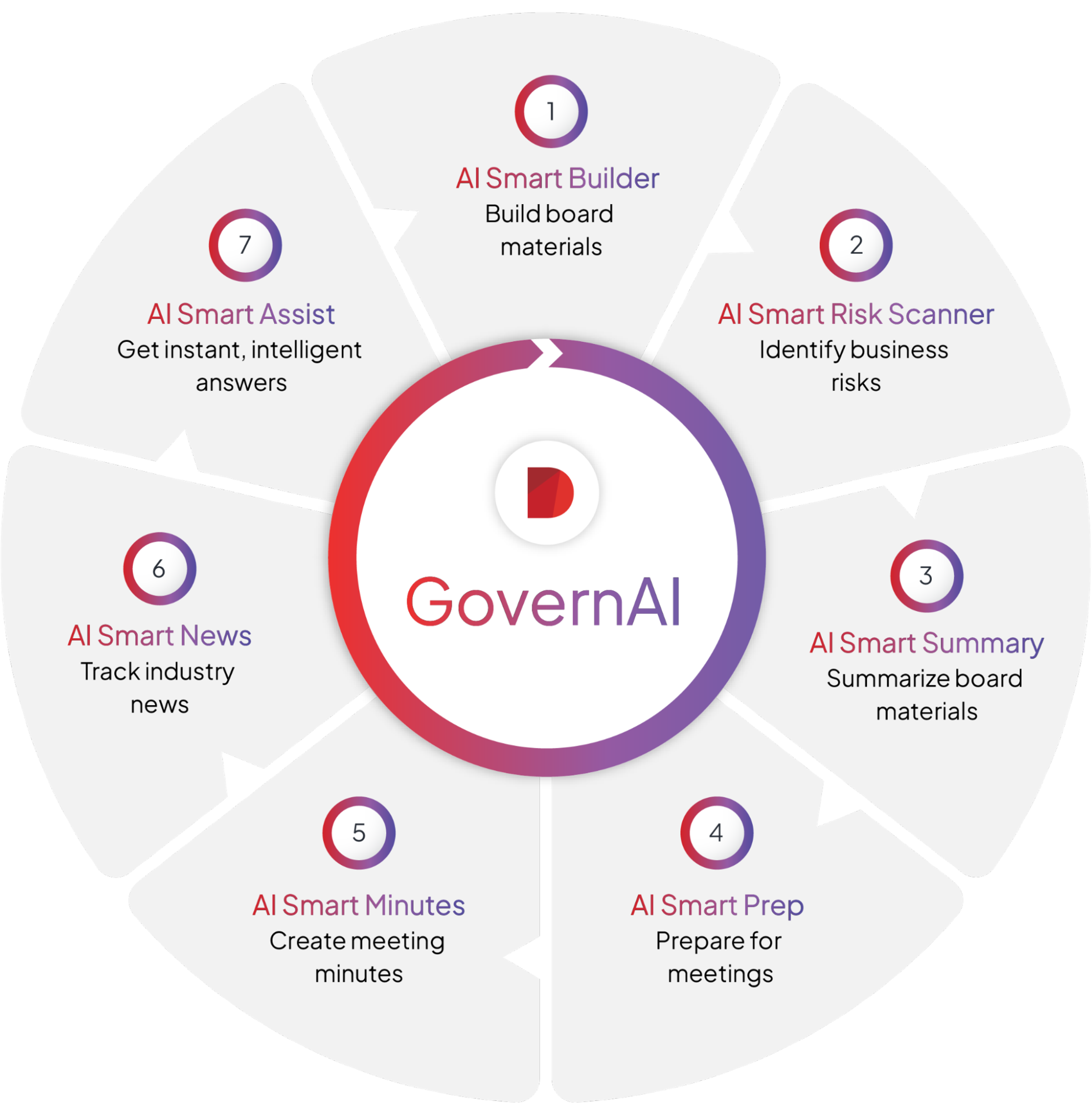 Visual for Govern Ai components