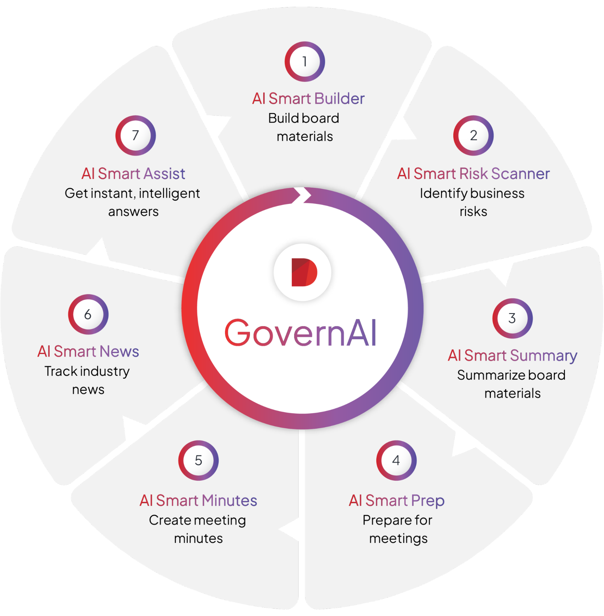 Visual for Govern Ai components