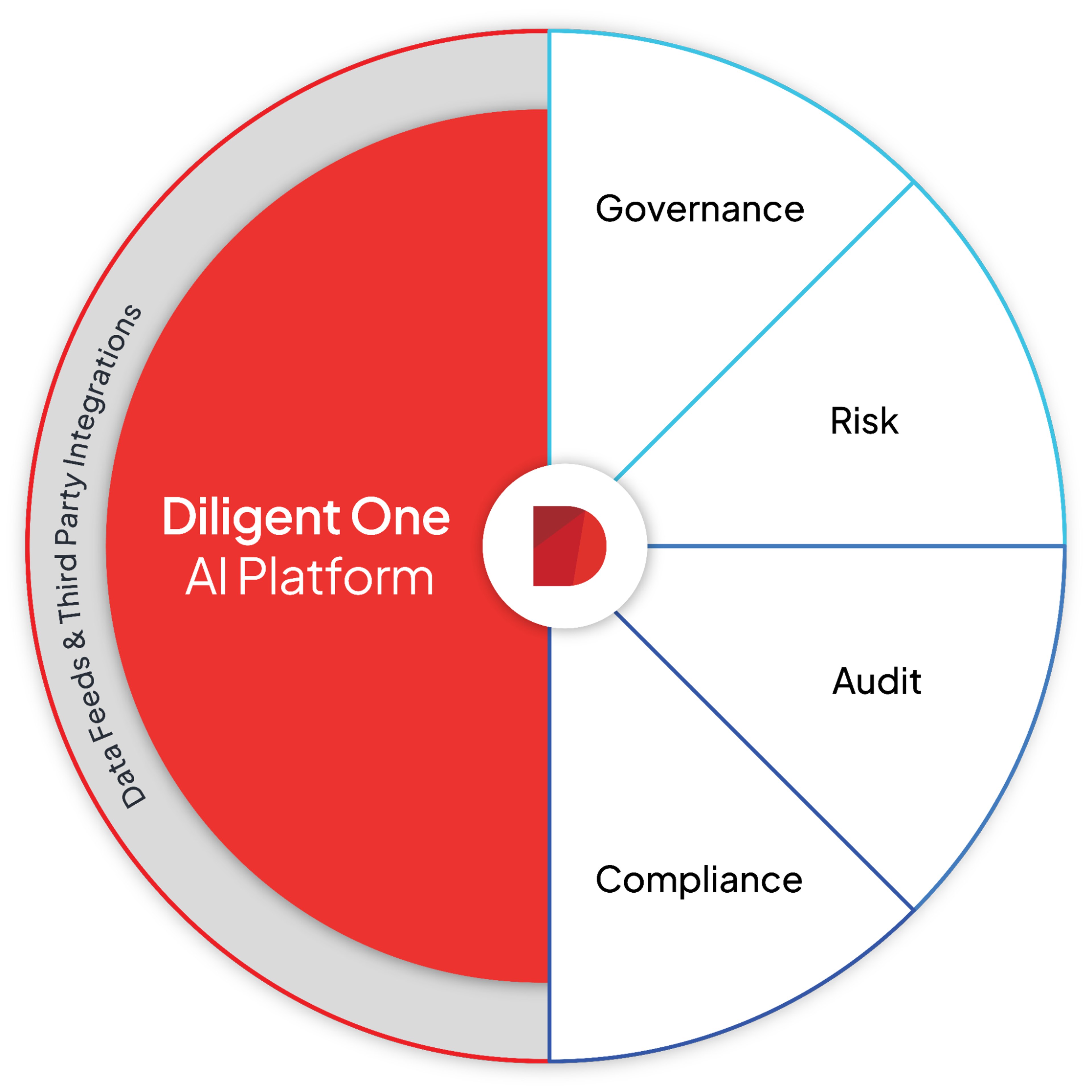 Diligent One AI Platform diagram showing the role of the board of directors in corporate governance through four integrated pillars: governance, risk, audit and compliance, with data feeds and third-party integrations.