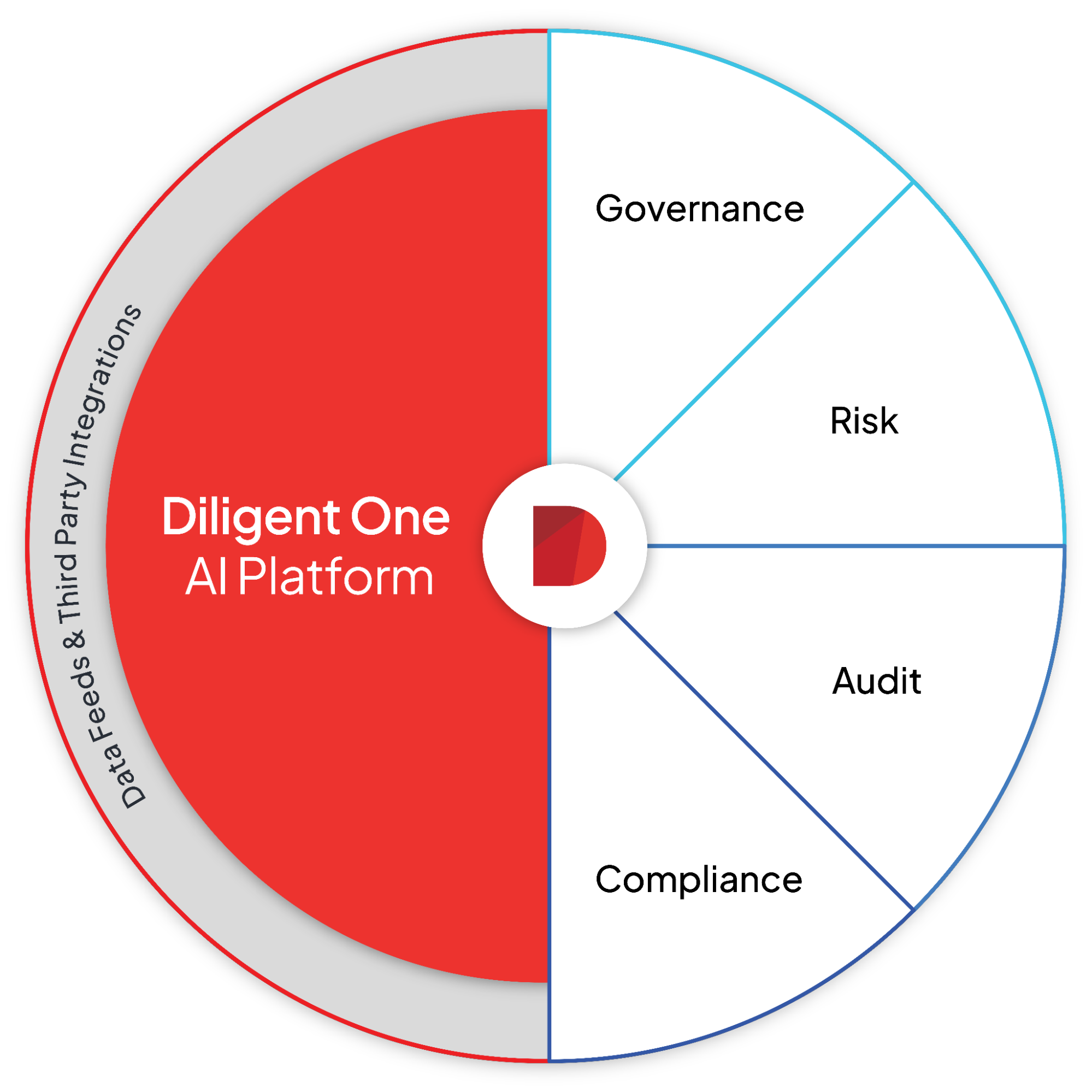 Diligent One AI Platform diagram showing the role of the board of directors in corporate governance through four integrated pillars: governance, risk, audit and compliance, with data feeds and third-party integrations.