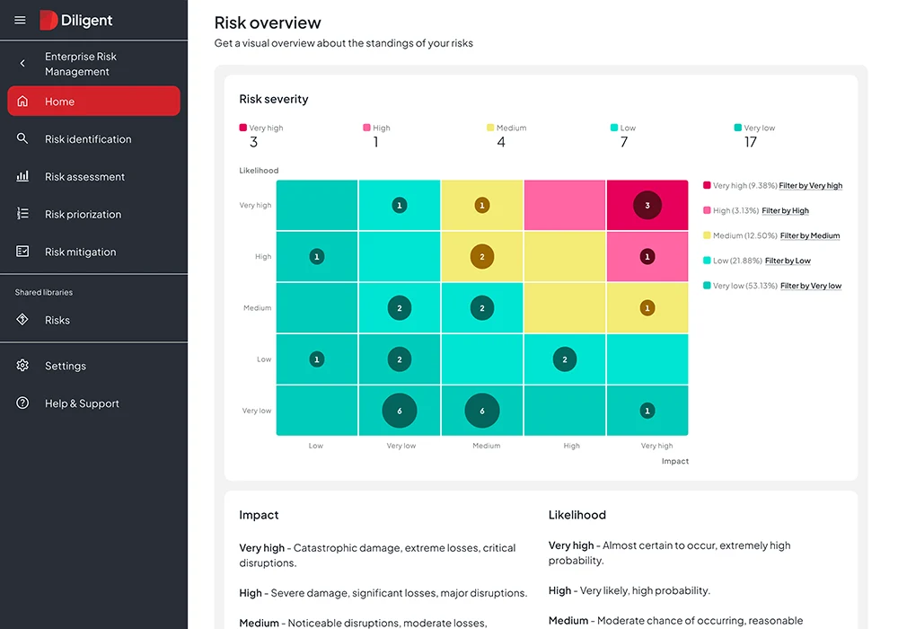 Diligent's risk overview page, which is an important tool for regulatory compliance