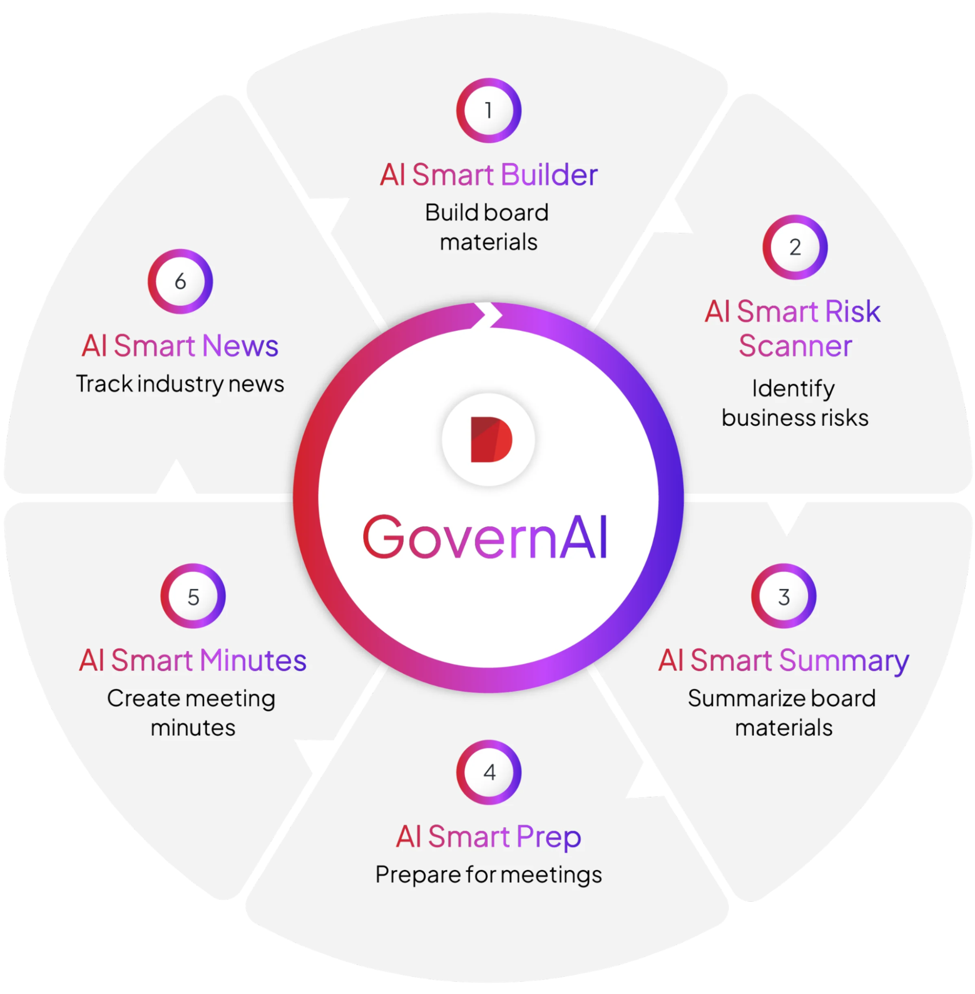 Picture Showing Diligent's Govern AI cycle