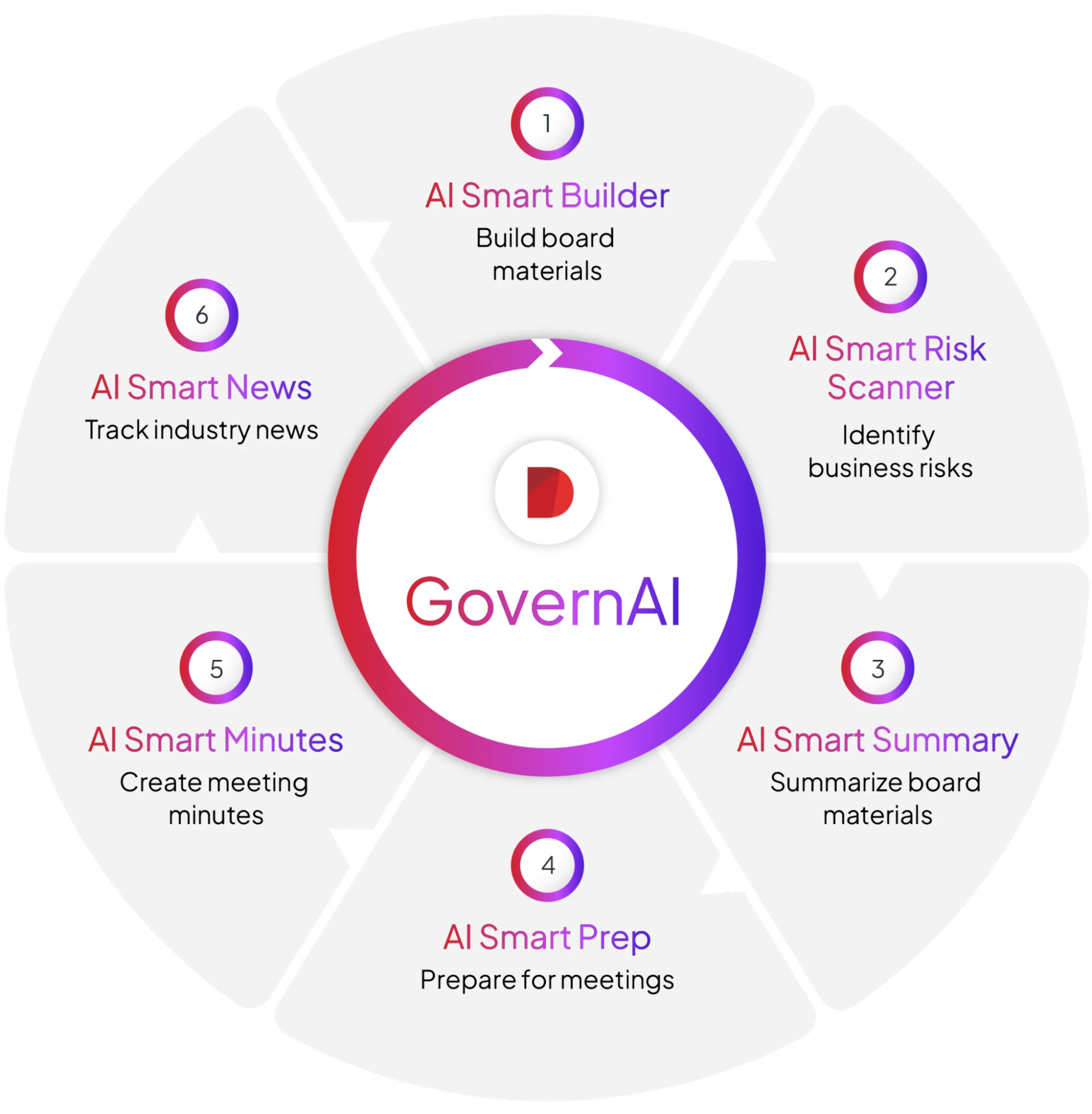 Picture Showing Diligent's Govern AI cycle
