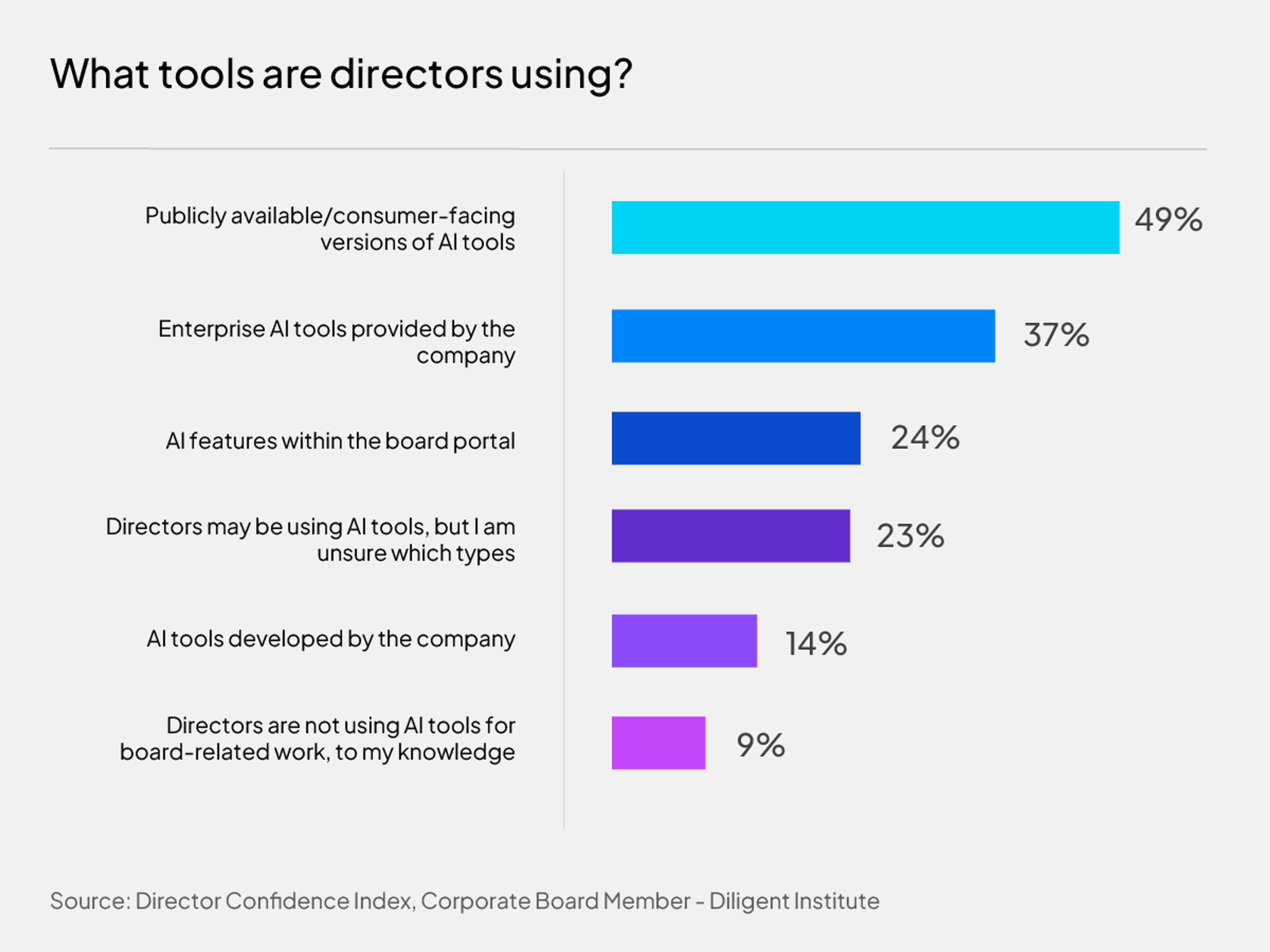 AI tools used by directors