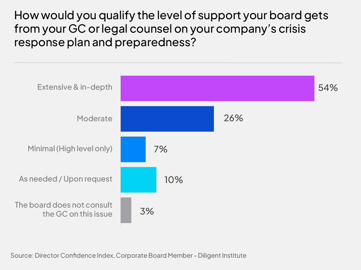 Level of support on crisis response