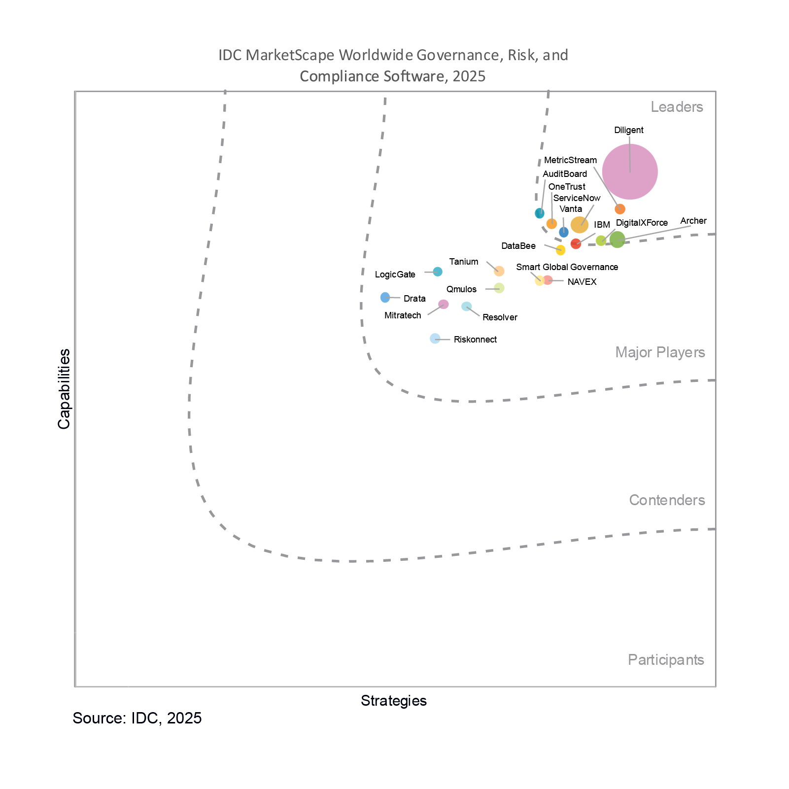 Quadrant chart of GRC vendors, with Diligent leading and others like MetricStream, AuditBoard, IBM, and Archer nearby.