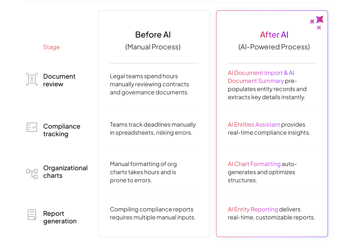 Leveraging AI for smarter entity management