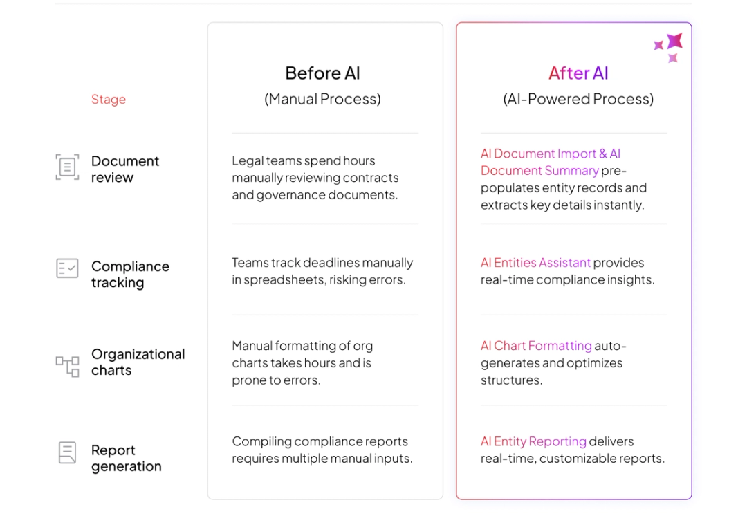 Entity Ai Program Leveraging AI for smarter entity management