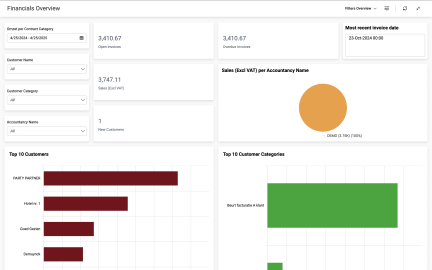 Van data tot insig: Ontdek hoe Buttons for Cleaners se nuwe BI-module jou besigheid kan bevorder