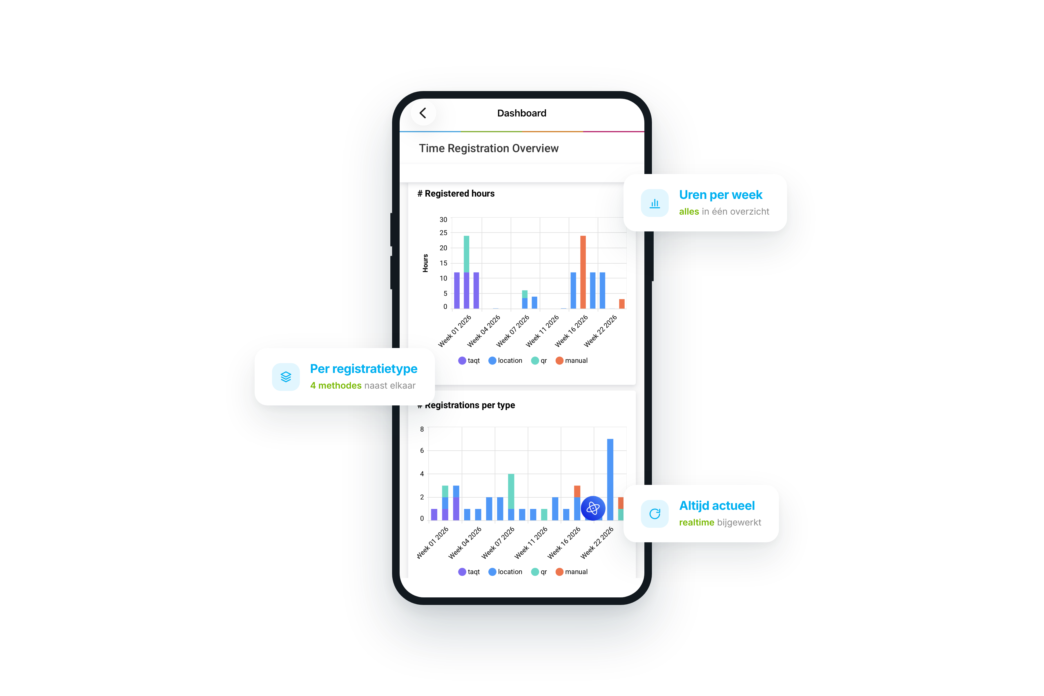 Dashboard tijdregistratie: uren per week en registraties per type