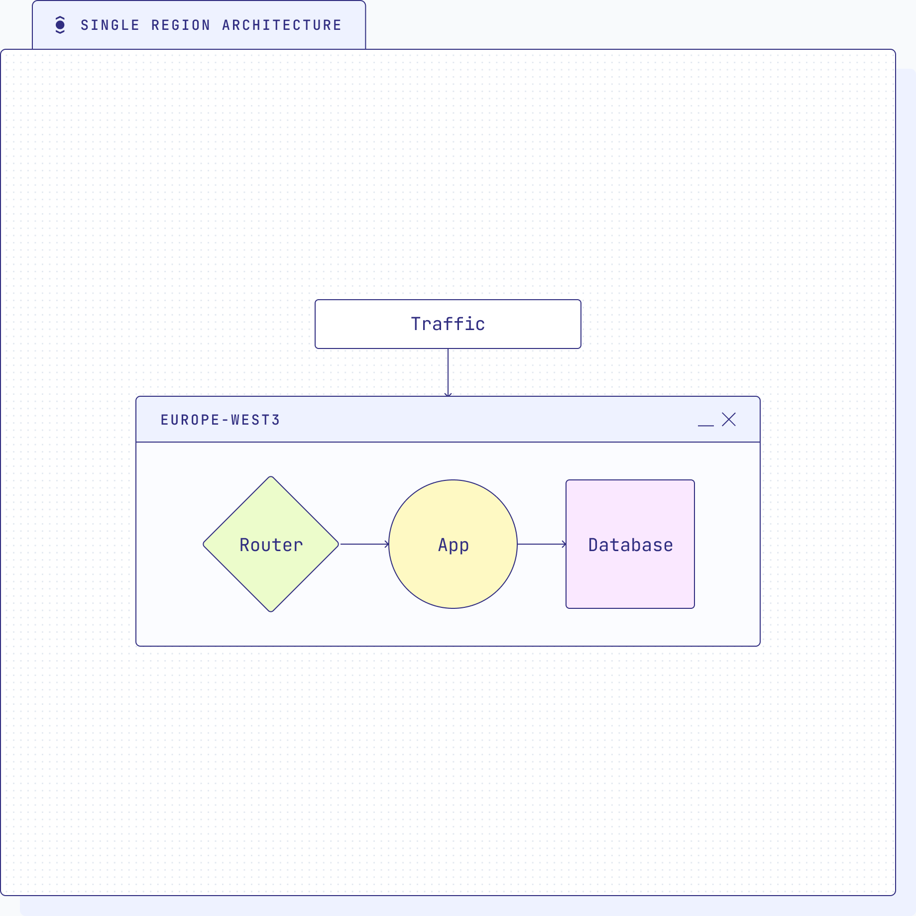 Single region architecture