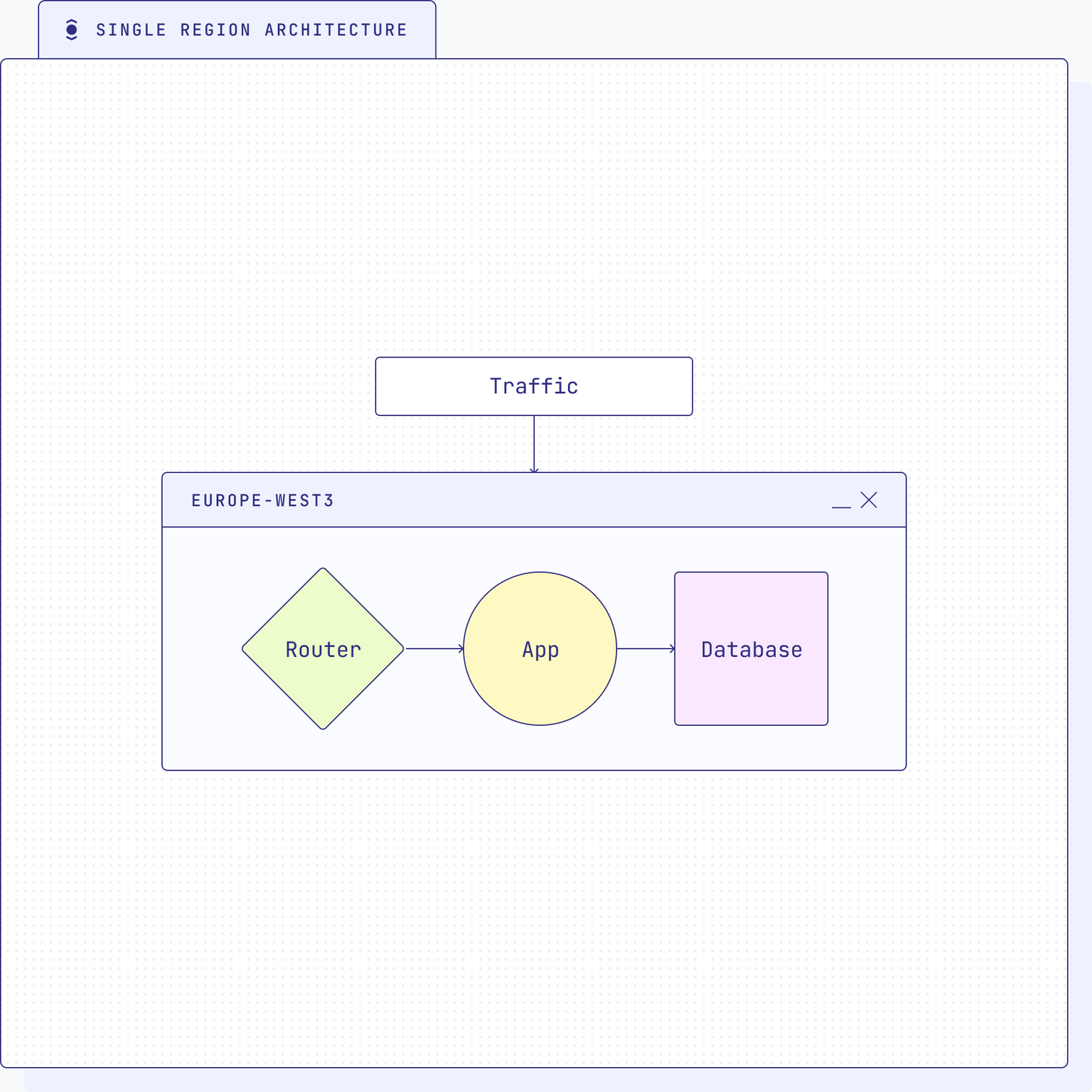 Single region architecture