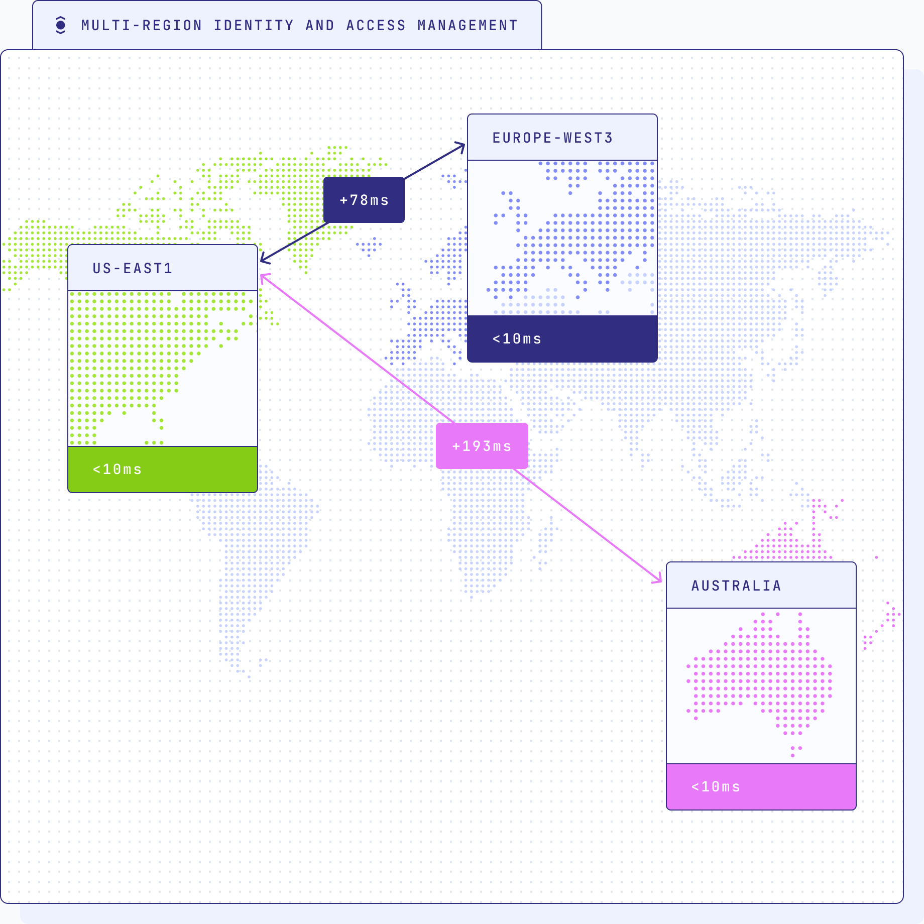 Multi-region identity and access management