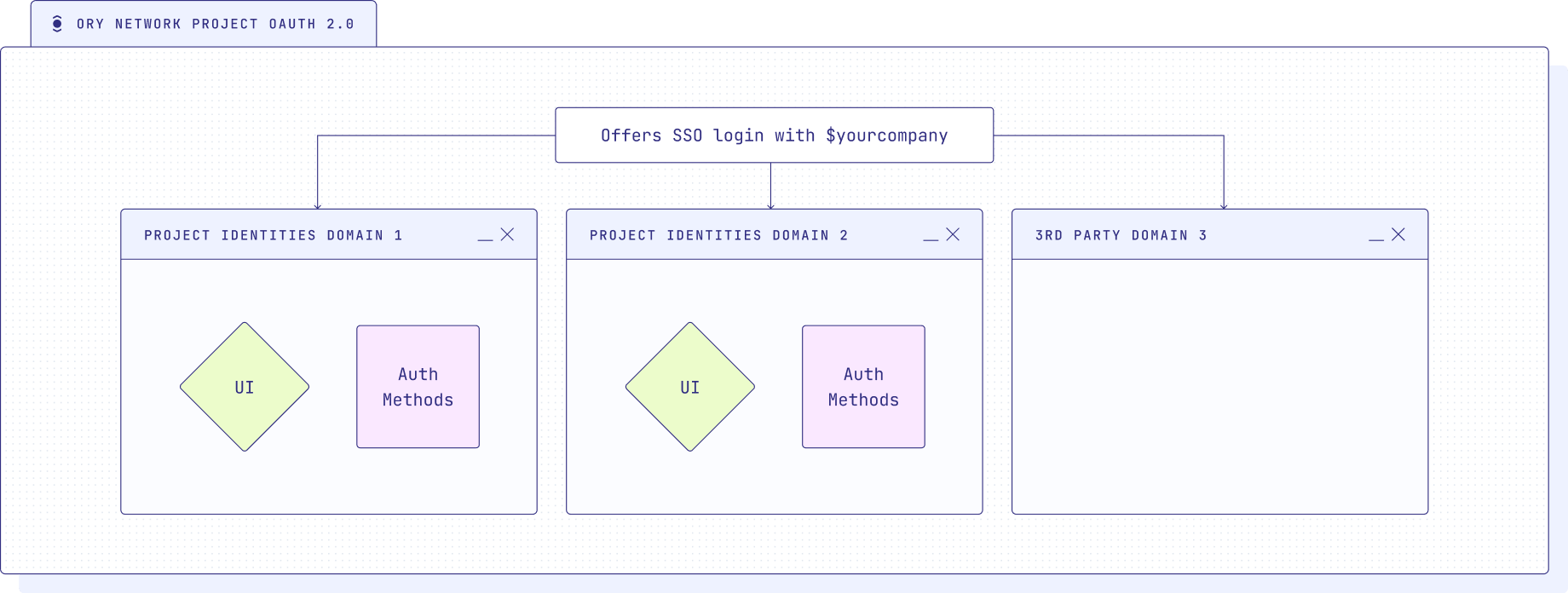 Enterprise SSO Setup with several Ory Network projects