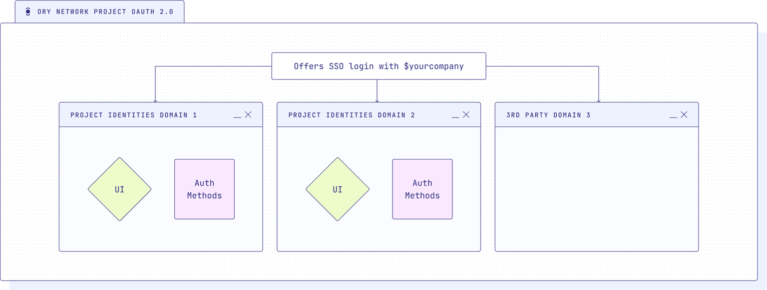 Enterprise SSO Setup with several Ory Network projects