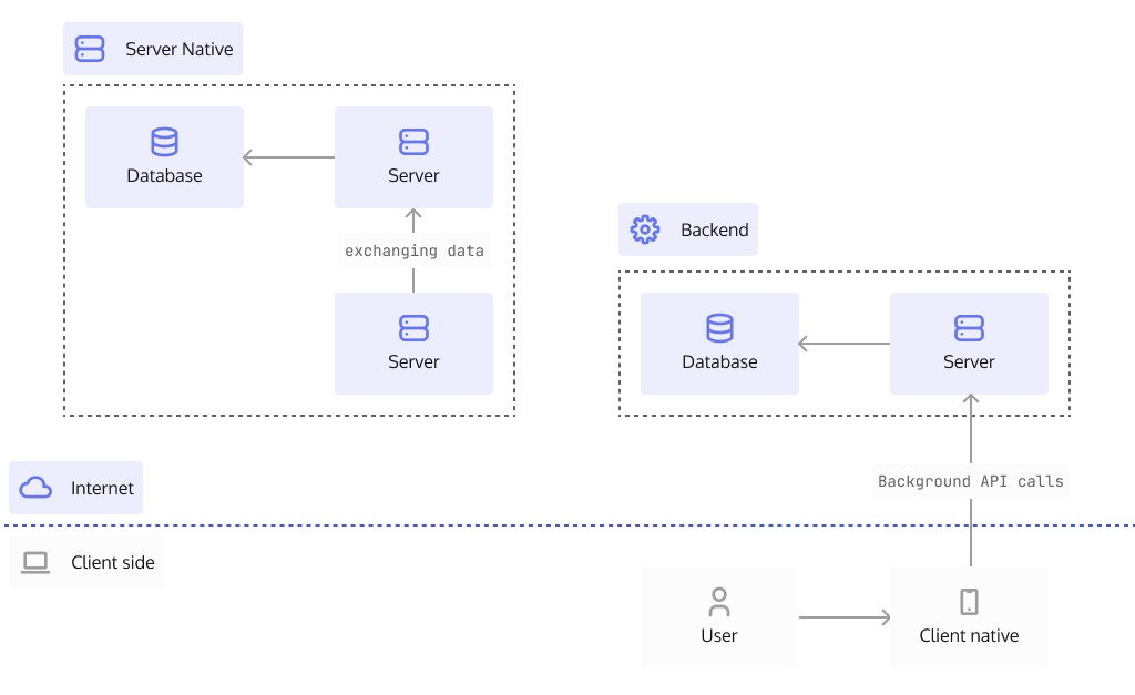 Native Diagram