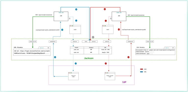 Sso Building SSO Building blocks - SAML, OAuth 2.0 and OpenID Connect | Ory