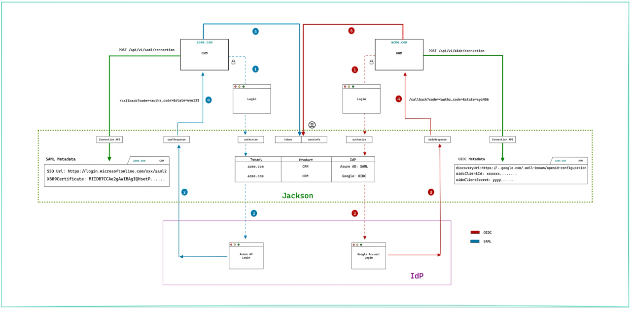 SSO Building blocks - SAML, OAuth 2.0 and OpenID Connect | Ory