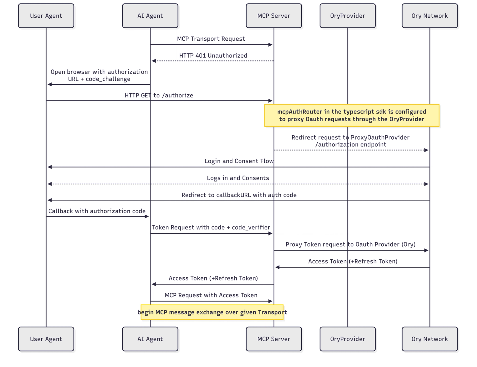 Initial authentication through MCP with OAuth alt