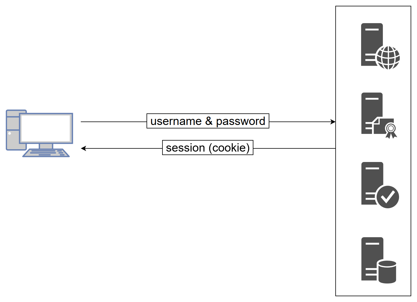 Distributed application authentication and authorization