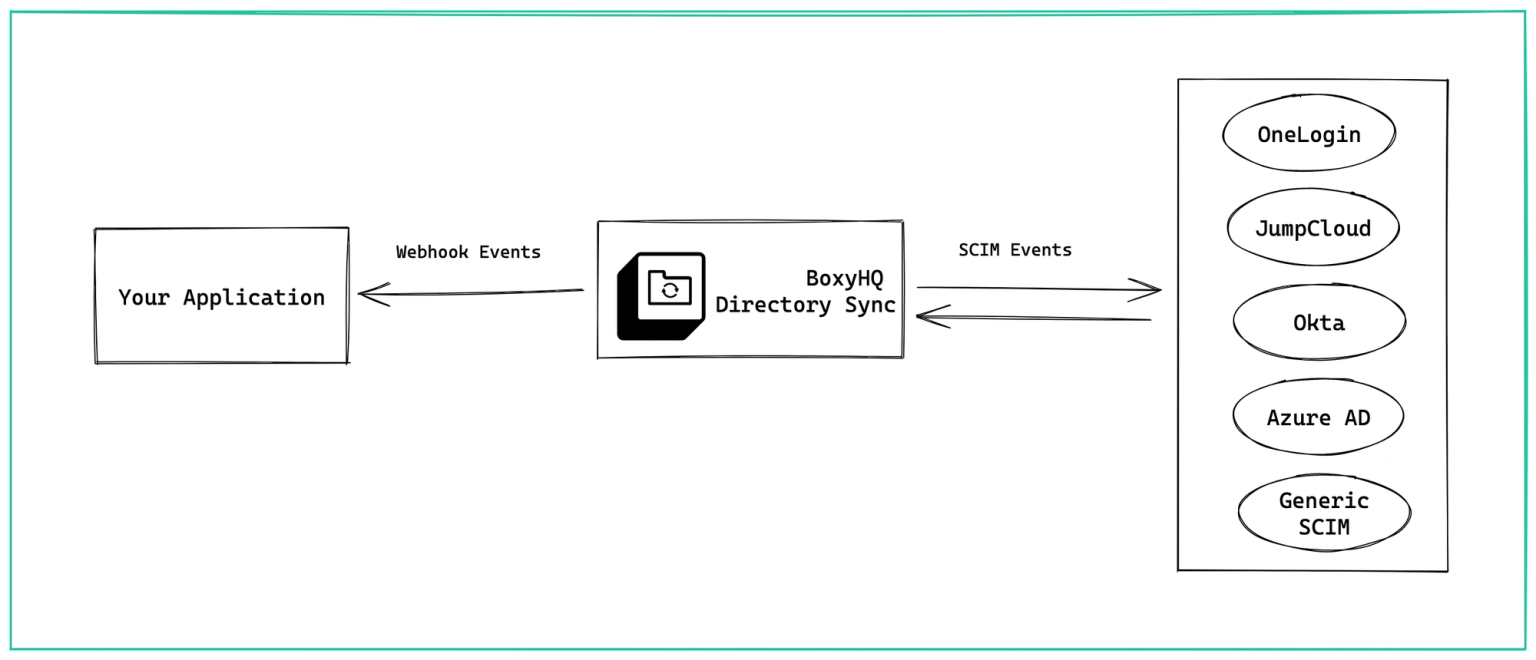 Directory sync flow