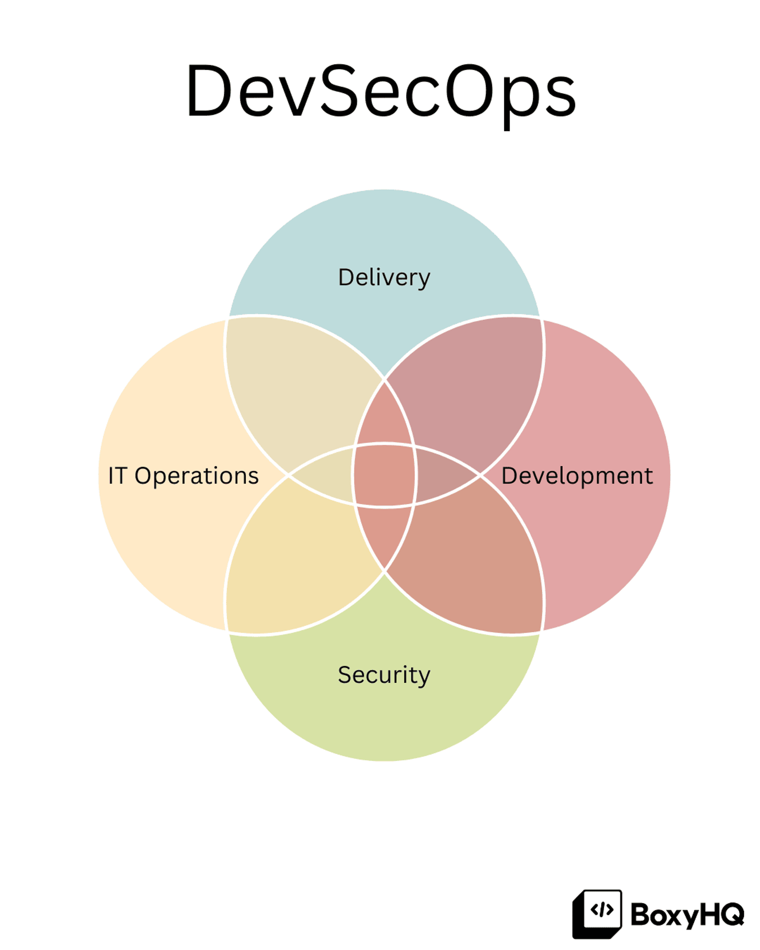DevSecOps diagram