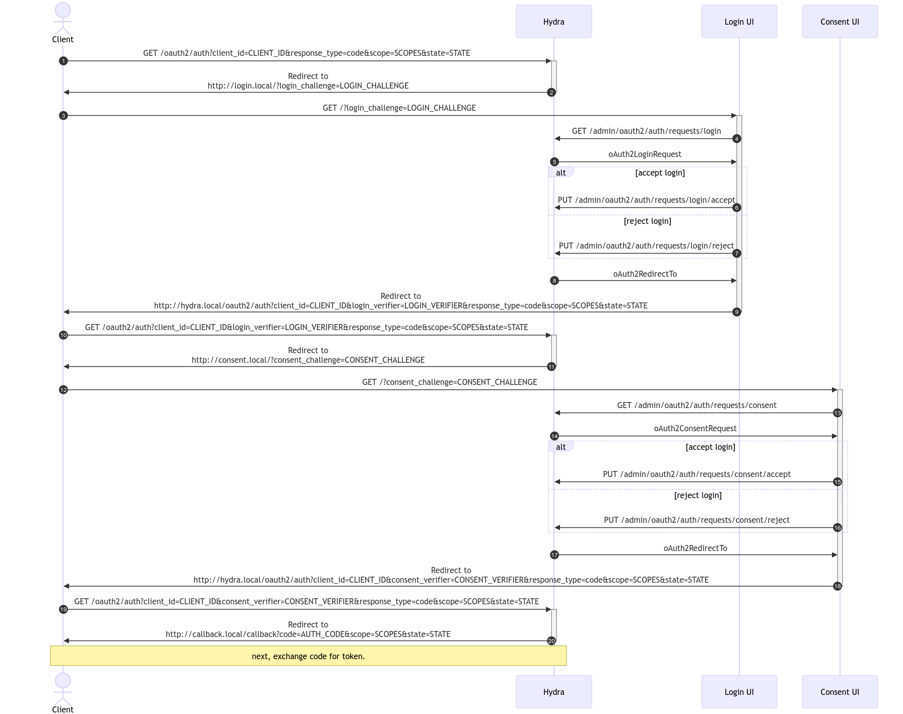 Sequence diagram