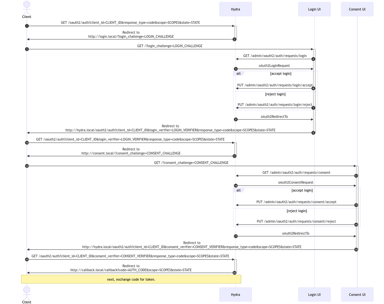 Sequence diagram