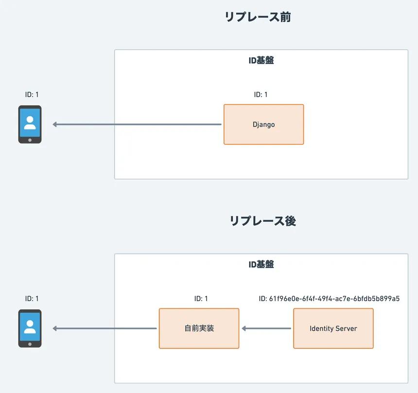 Old ID infrastructure architecture