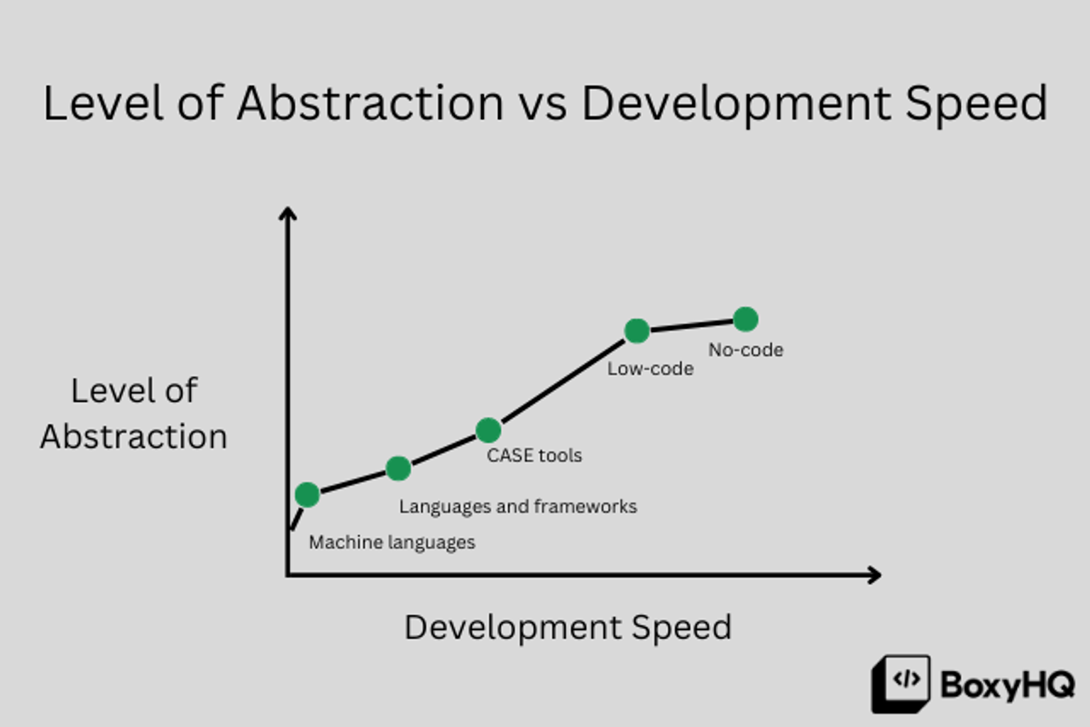 Level of abstraction vs. development speed