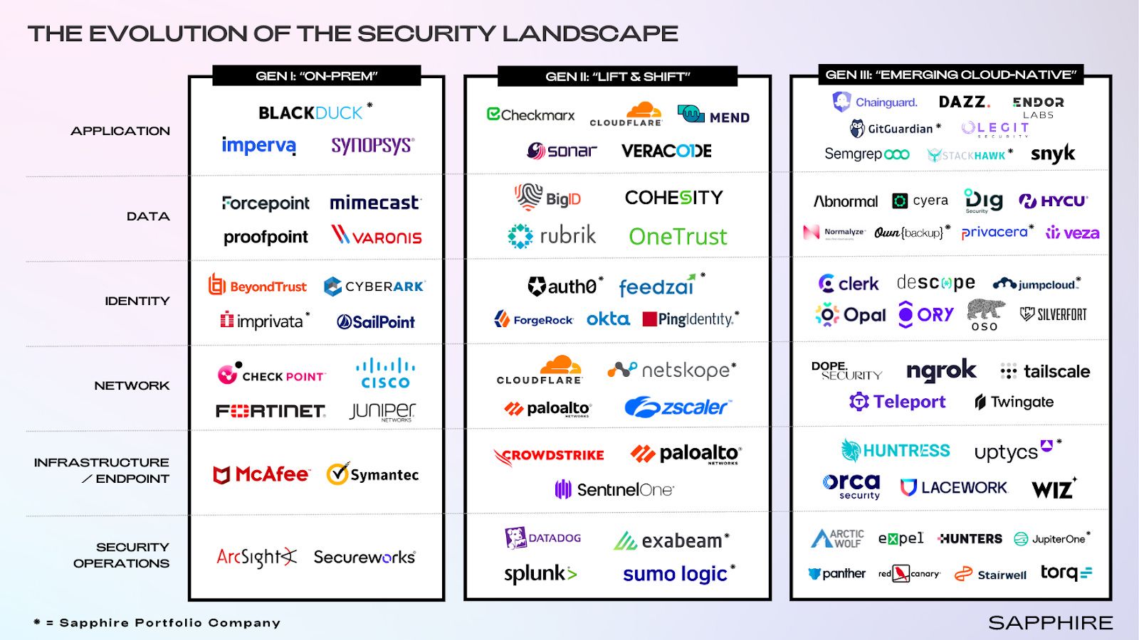 The Evolution of Security