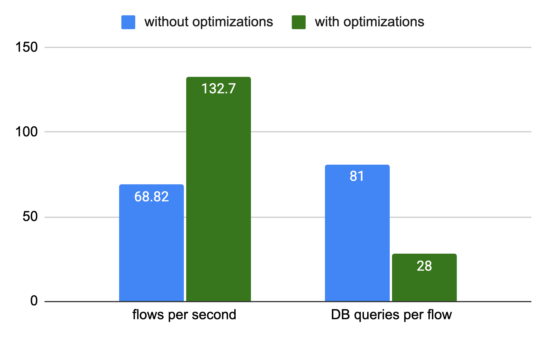 Barchart comparing baseline with improved performance