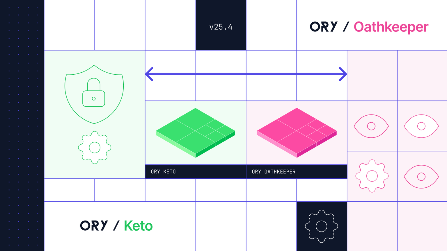 Ory Keto and Oathkeeper diagrams