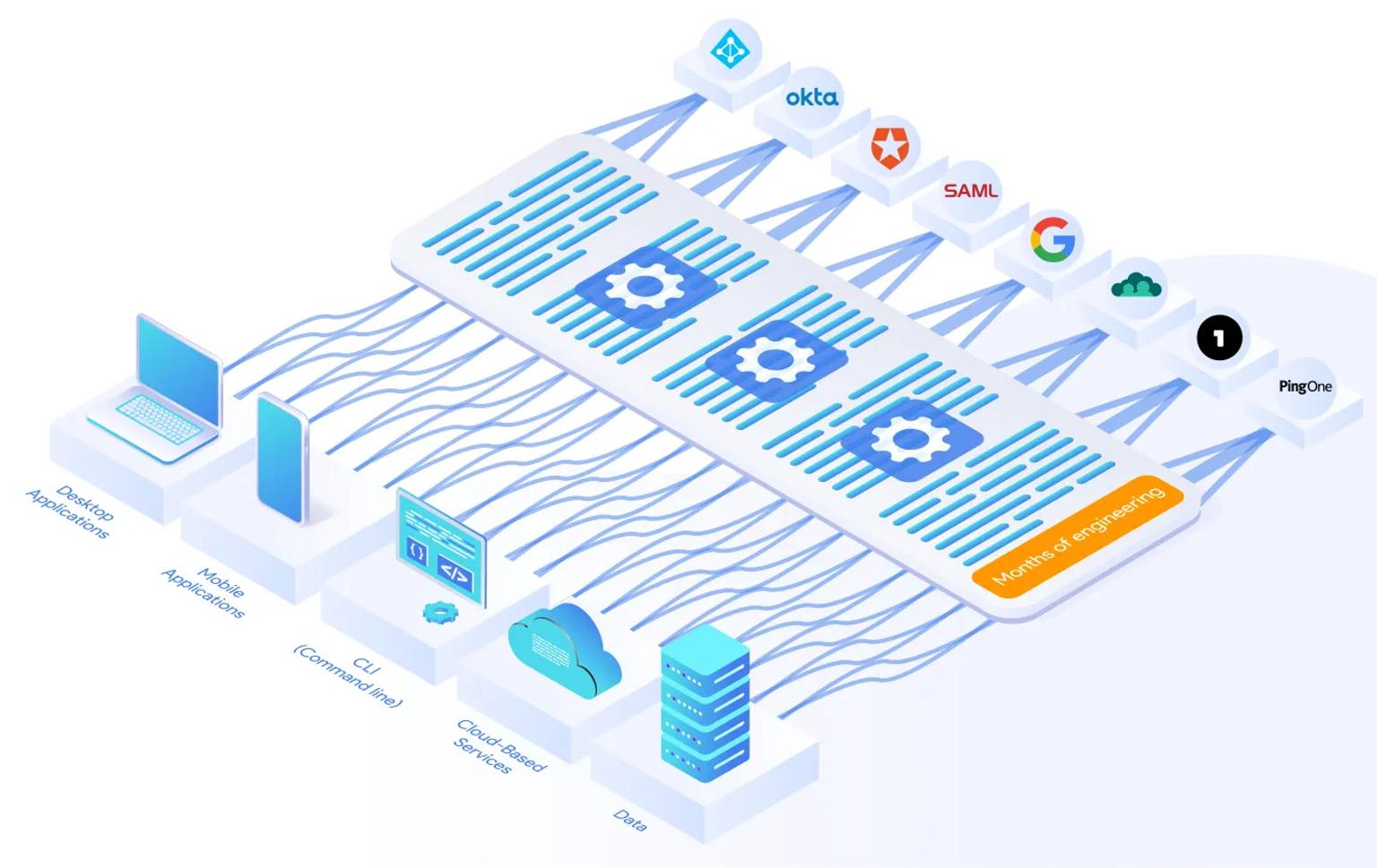 Diagram showing custom SAML integration with each IdP