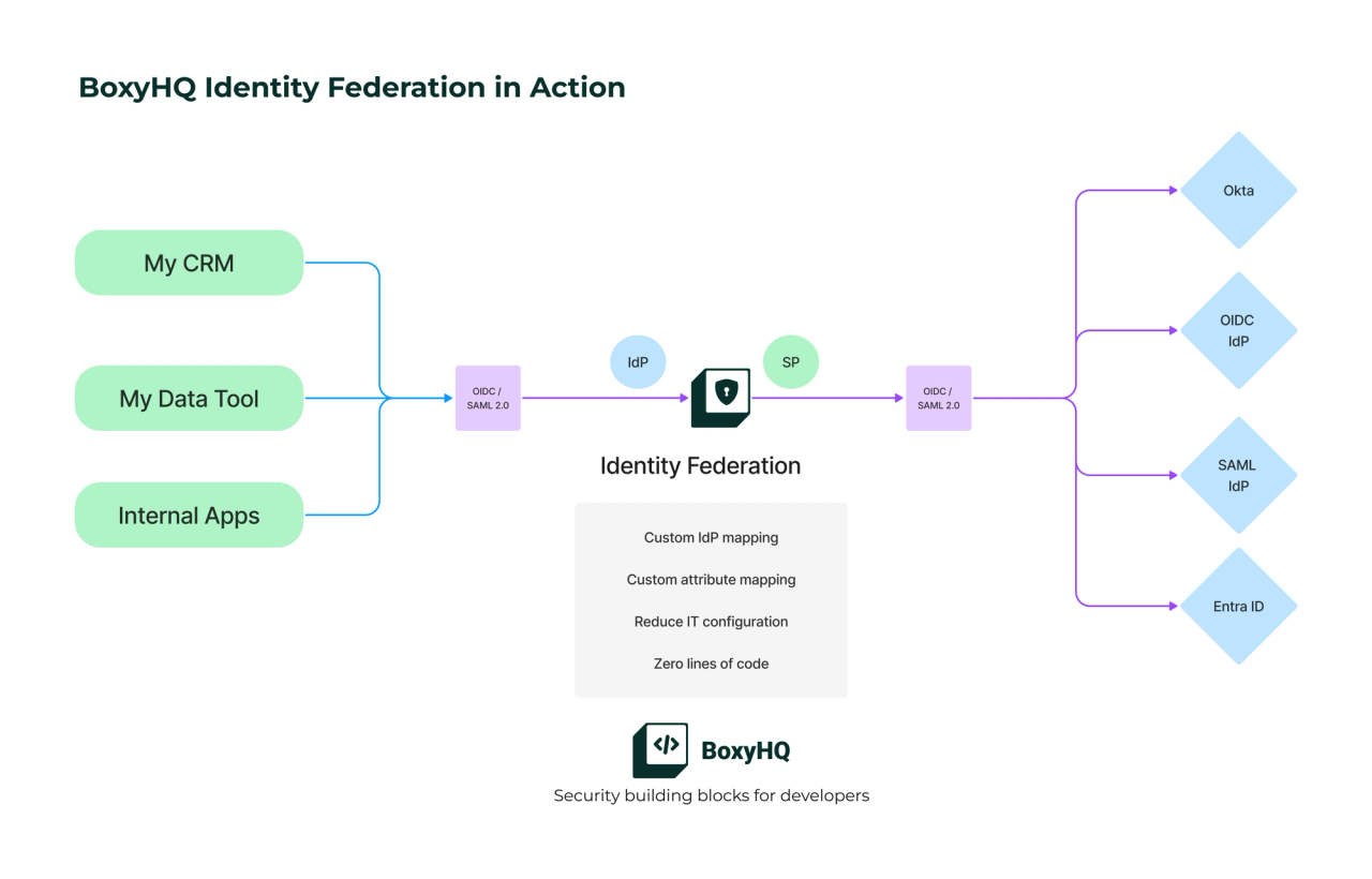 Power of Identity Federation | Ory