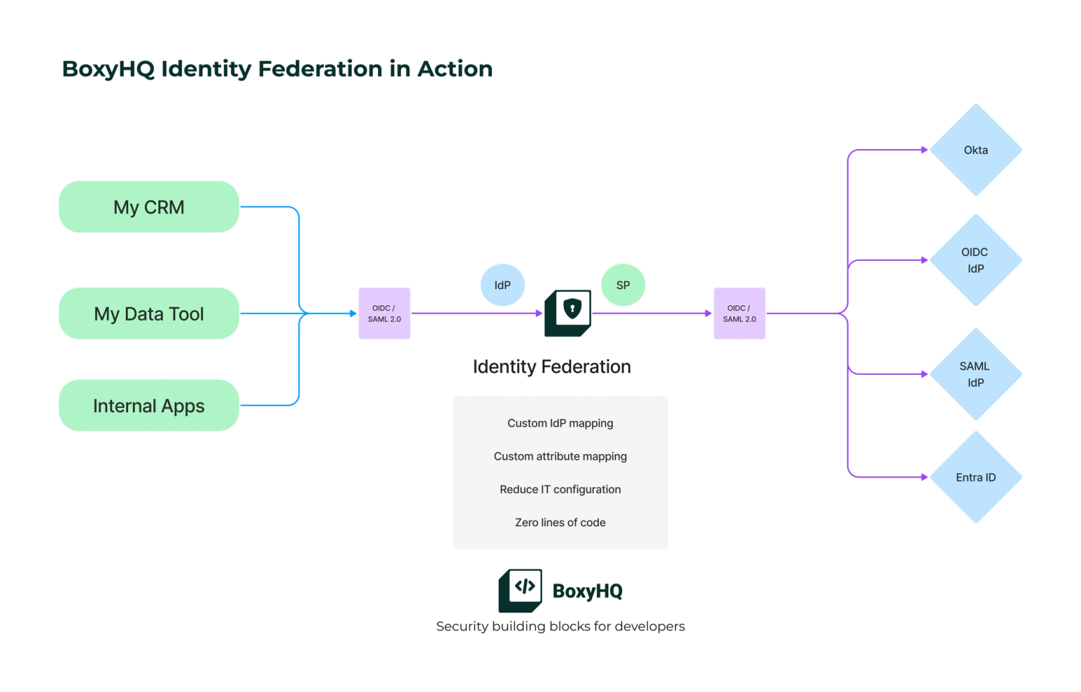 Ory Federated Identity in action