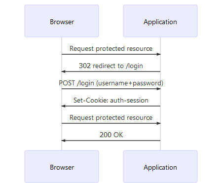 Browser authentication and authorization flow