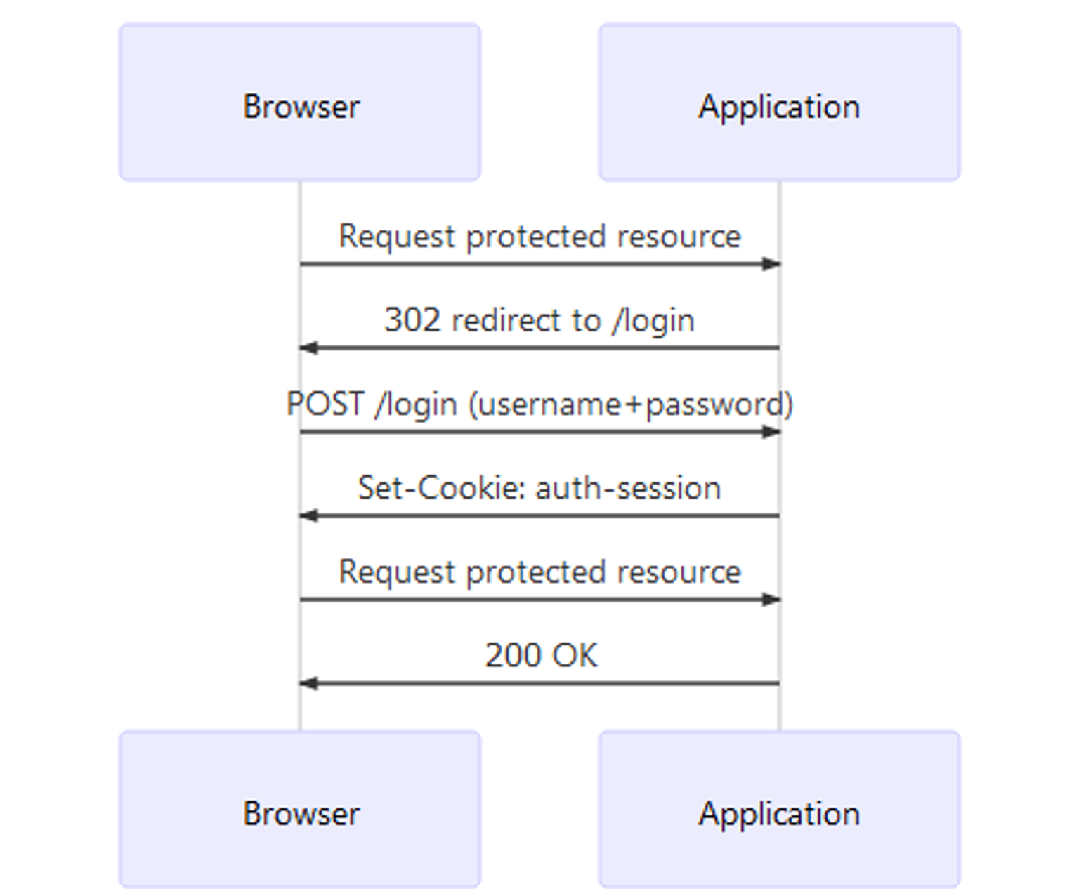 Browser authentication and authorization flow