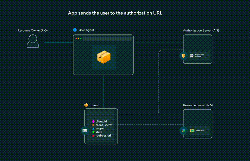 Source: https://dev.to/hem/oauth-2-0-flows-explained-in-gifs-2o7a