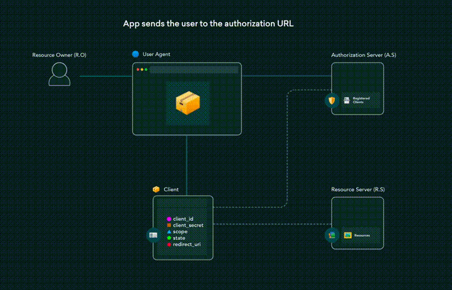 Source: https://dev.to/hem/oauth-2-0-flows-explained-in-gifs-2o7a