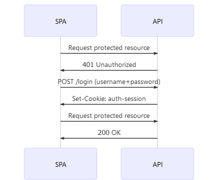 SPA authentication and authorization flow