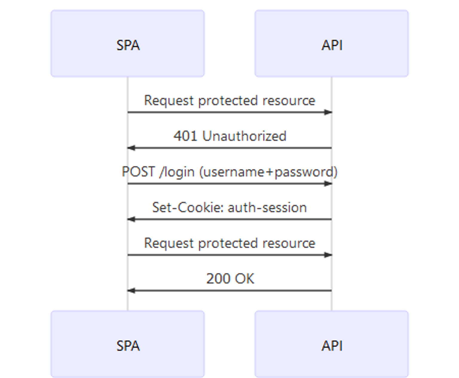 SPA authentication and authorization flow