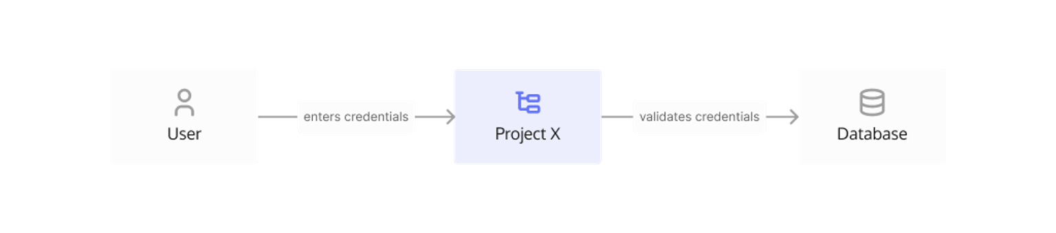 Simple Authentication