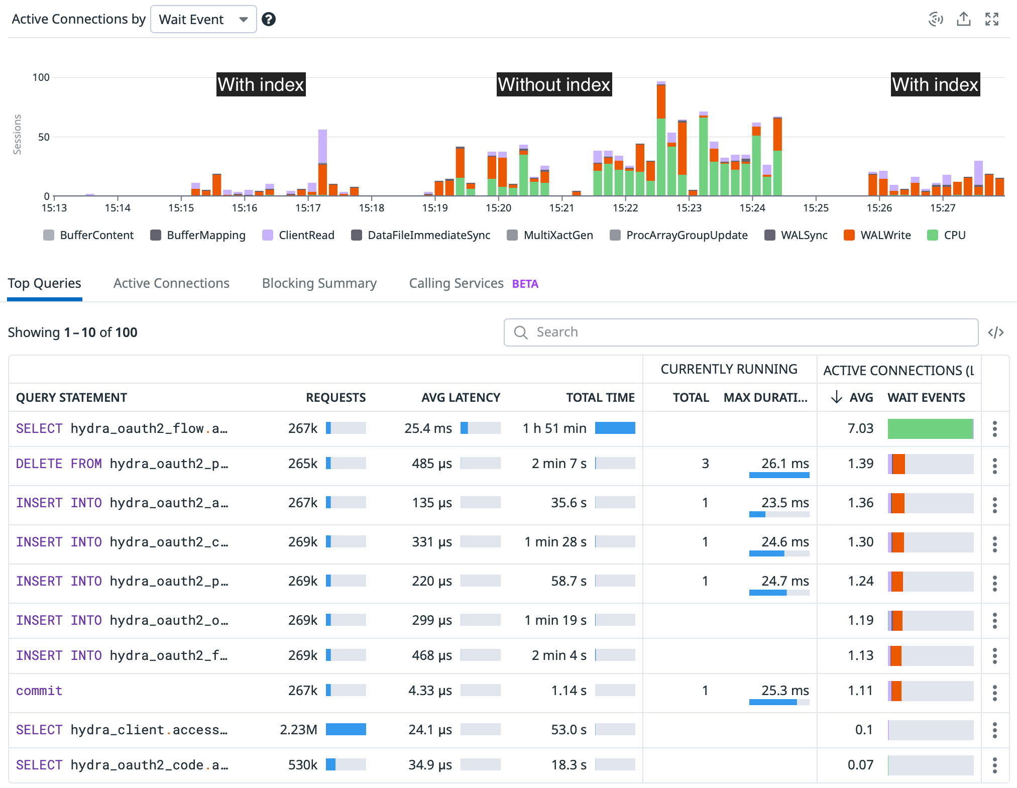 bufferlock events with and without index usage