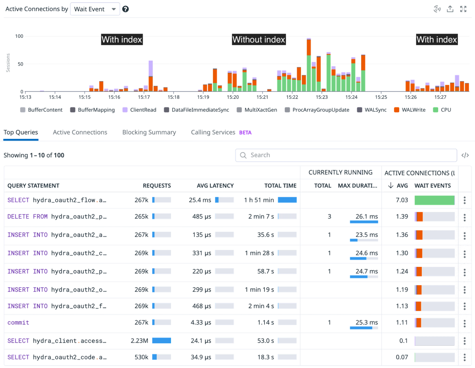bufferlock events with and without index usage