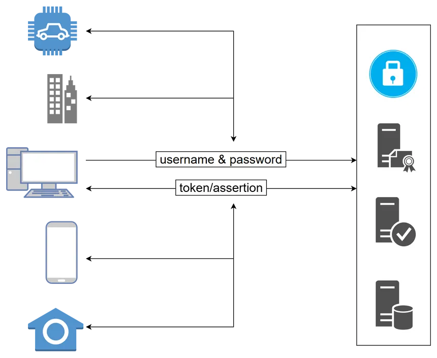 A variety of clients accessing the service ecosystem.