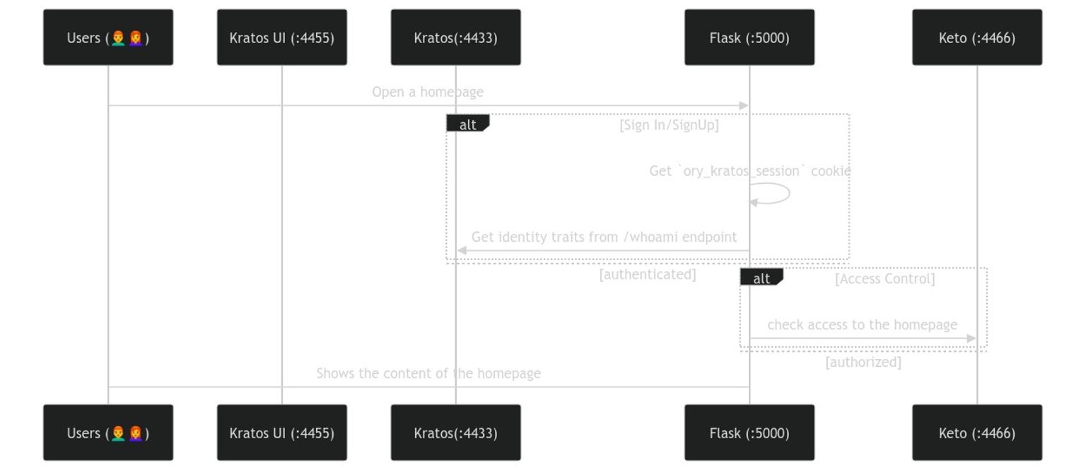 Diagram of using Ory Kratos and Keto to secure Flask application