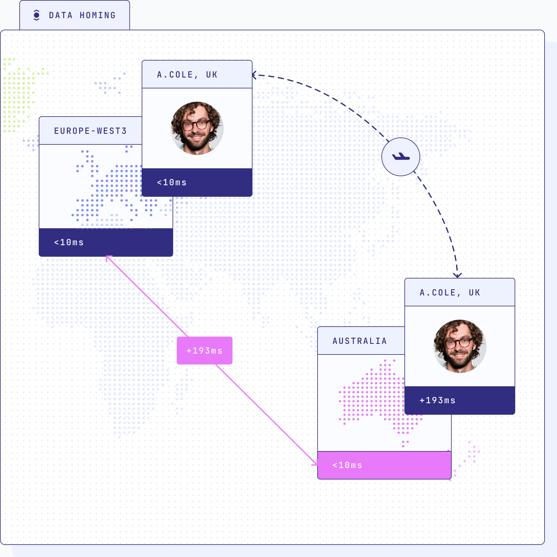 Data homing