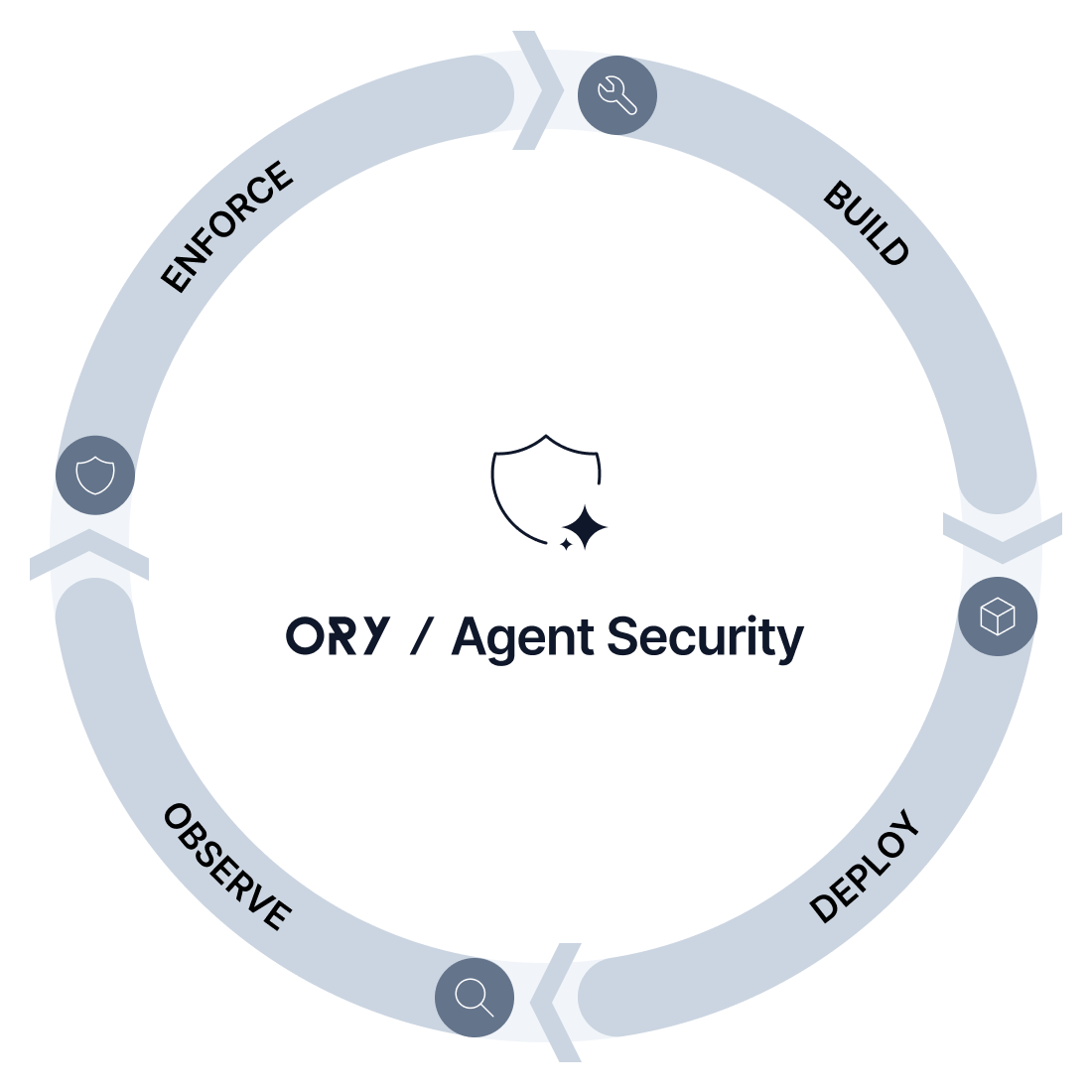 Ory Agent Security Lifecycle